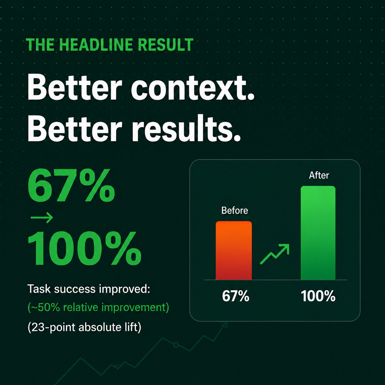Better context. Better results. 67% to 100% task success.