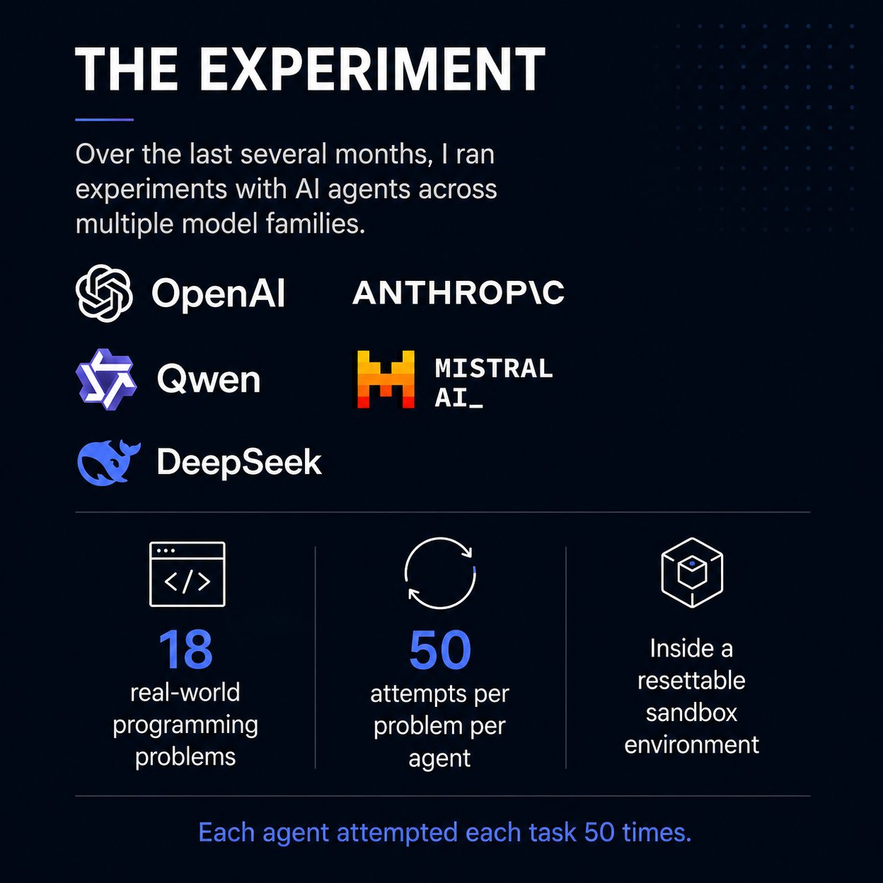 The experiment — five model families, 18 tasks, 50 attempts each, inside a resettable sandbox